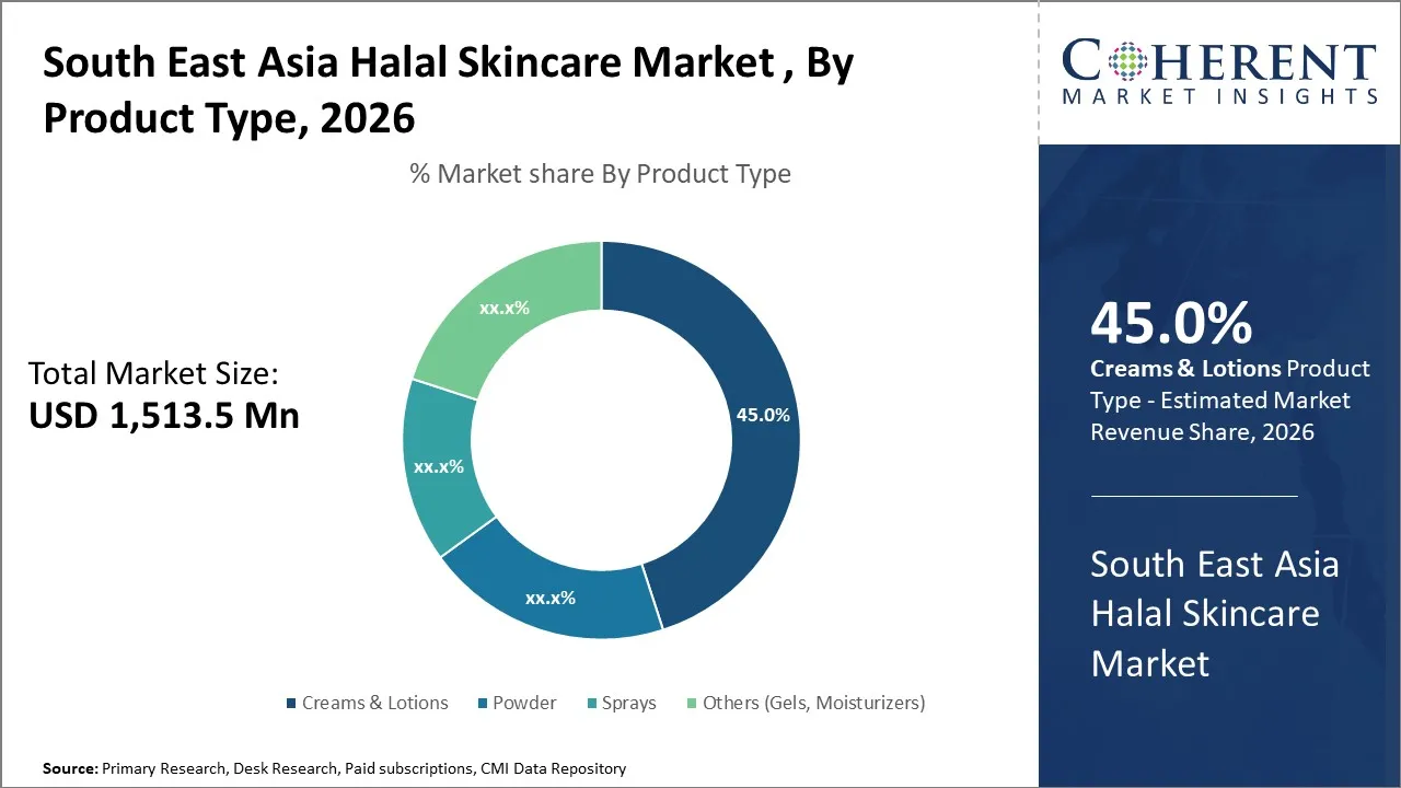 South East Asia Halal Skincare Market By Product Type