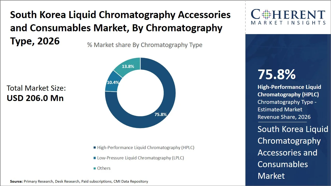 South Korea Liquid Chromatography Accessories and Consumables Market By Chromatography Type