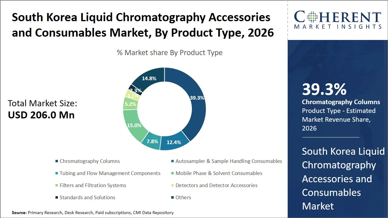 South Korea Liquid Chromatography Accessories and Consumables Market By Product Type