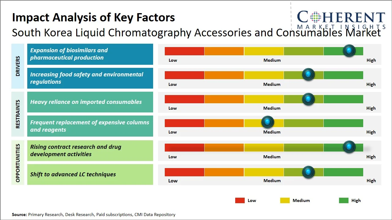 South Korea Liquid Chromatography Accessories and Consumables Market Key Factors
