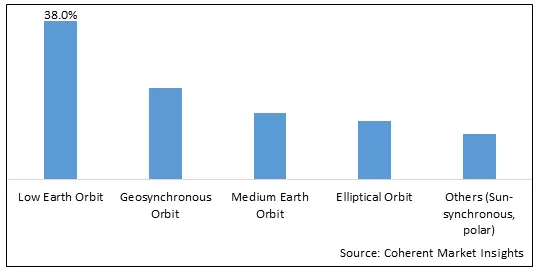 Space Capsule Market By Orbit Type
