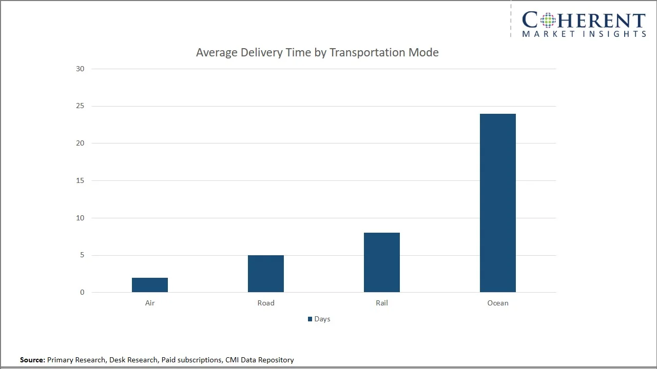 Spare Parts Logistics Market By Average Delivery Time Spare Parts Logistics Market By Average Delivery Time
