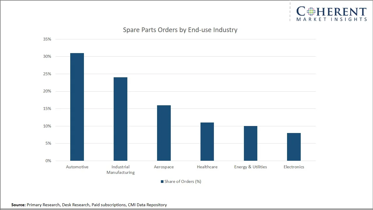 Spare Parts Logistics Market By End-use Industry Spare Parts Logistics Market By End-use Industry
