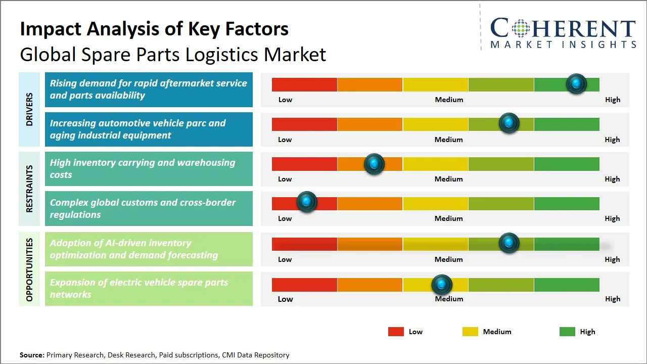 Spare Parts Logistics Market Key Factors Spare Parts Logistics Market Key Factors