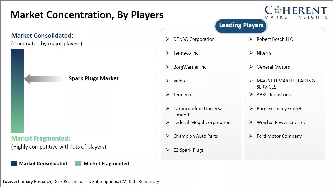 Spark Plugs Market Concentration By Players
