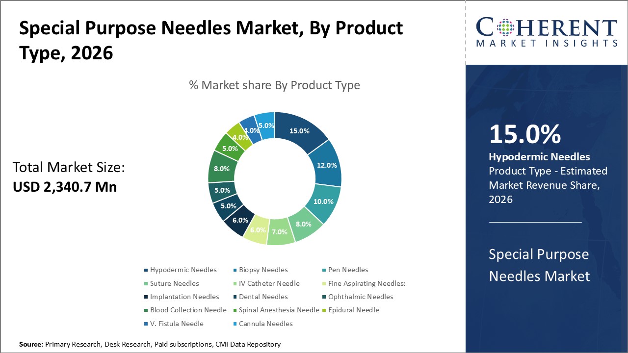 SPECIAL PURPOSE NEEDLES MARKET