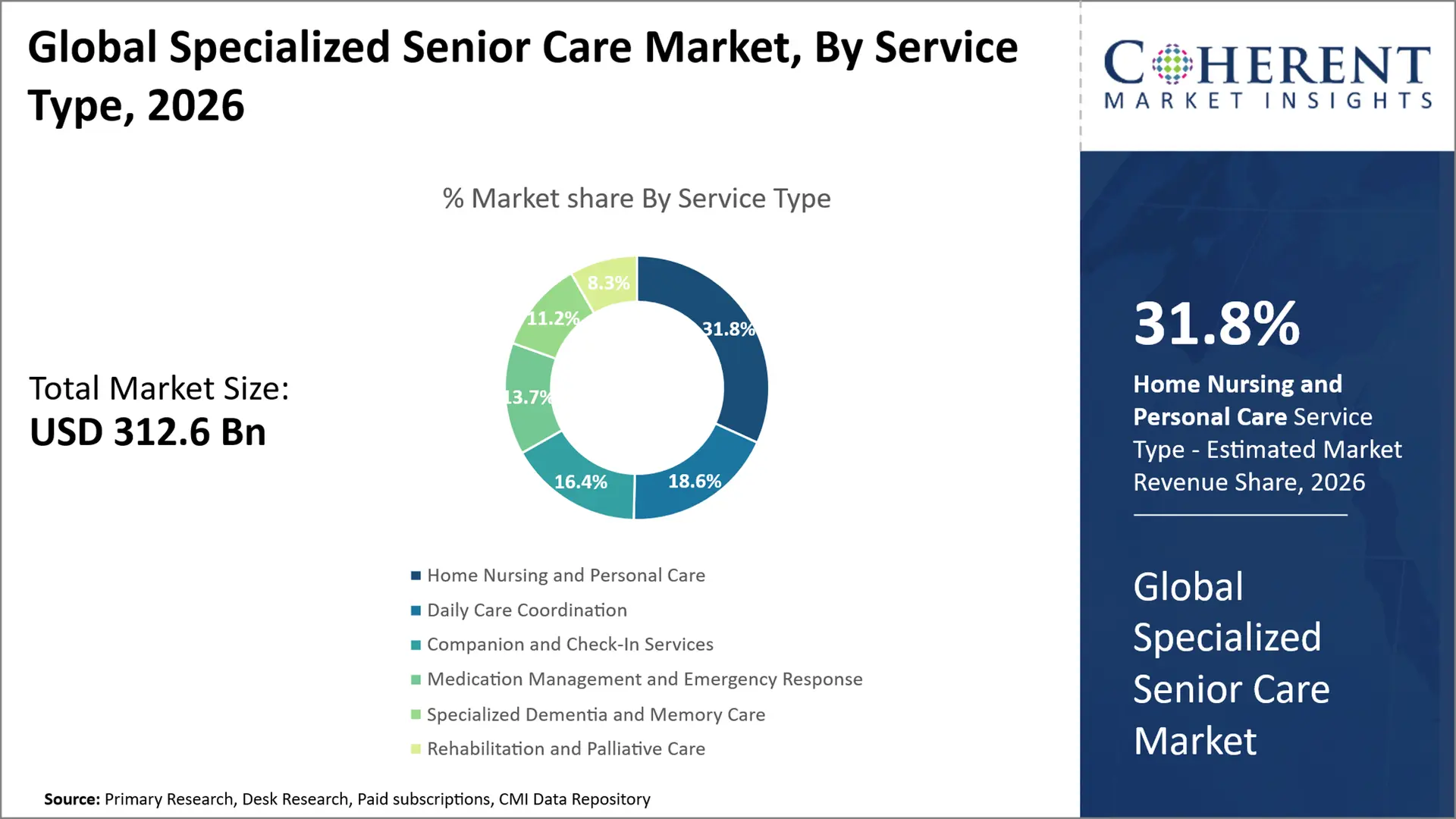 Specialized Senior Care Market Specialized Senior Care Market By Service Type