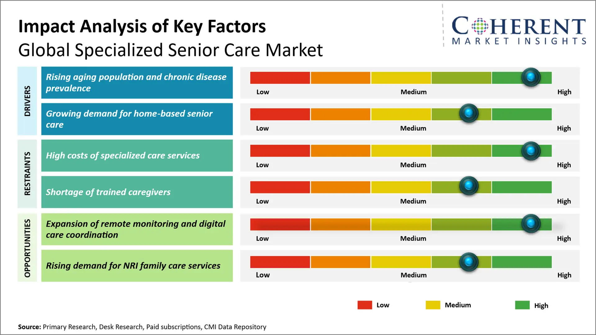 Specialized Senior Care Market Specialized Senior Care Market Key Factors