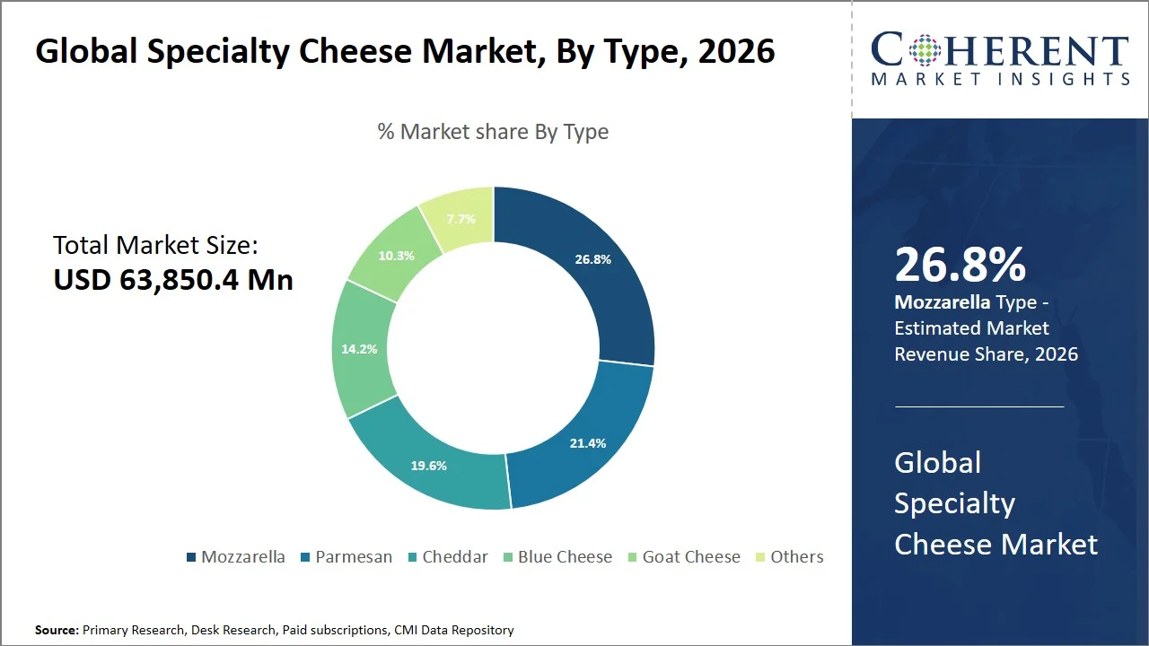 Specialty Cheese Market By Type Specialty Cheese Market By Type