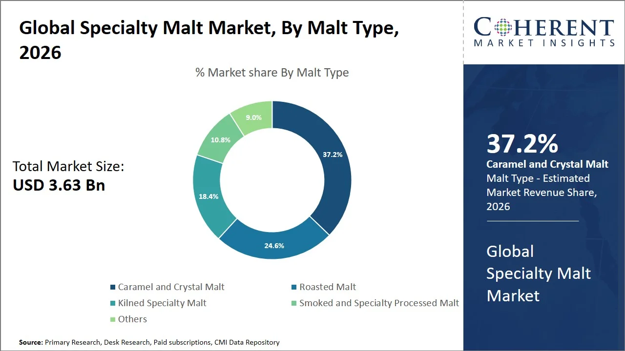 Specialty Malt Market By Malt Type Specialty Malt Market By Malt Type