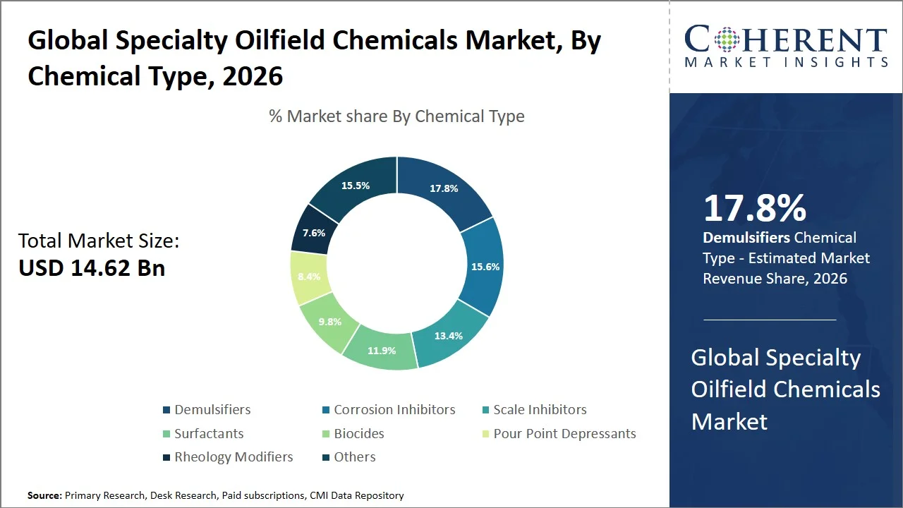 Specialty Oilfield Chemicals Market By Chemical Type Specialty Oilfield Chemicals Market By Chemical Type