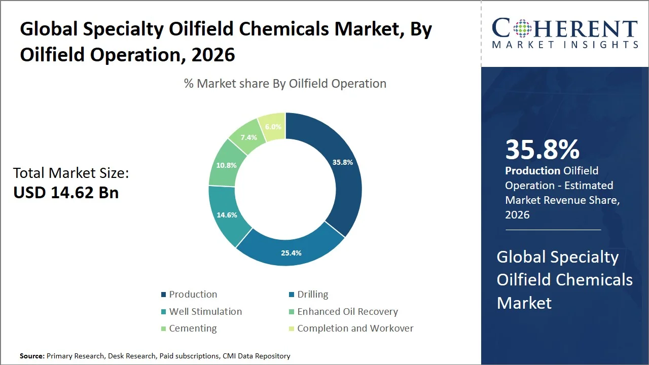 Specialty Oilfield Chemicals Market By Oilfield Operation Specialty Oilfield Chemicals Market By Oilfield Operation