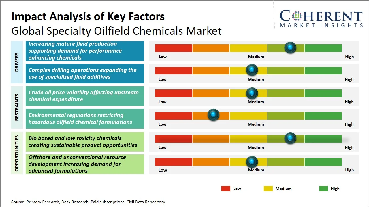 Specialty Oilfield Chemicals Market Key Factors Specialty Oilfield Chemicals Market Key Factors