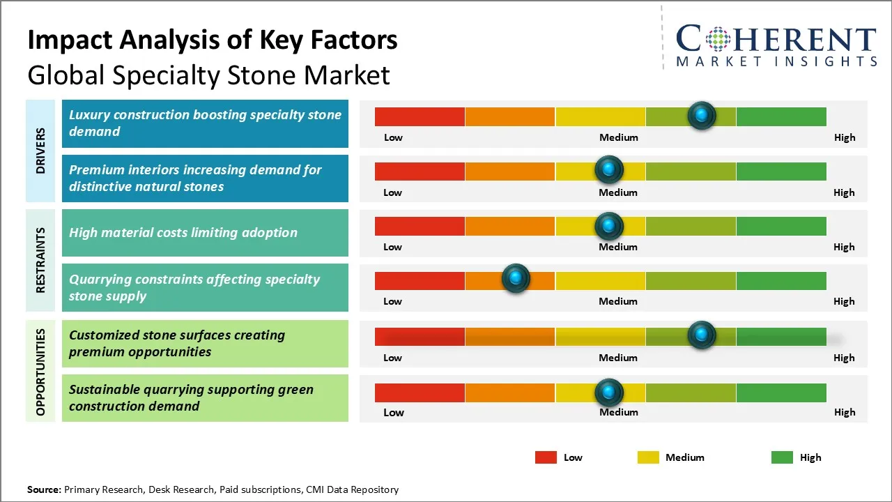 Specialty Stone Market