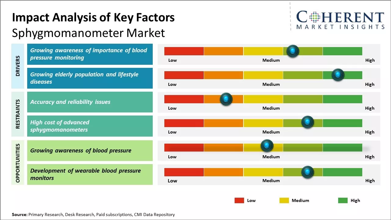 Sphygmomanometer Market Key Factors
