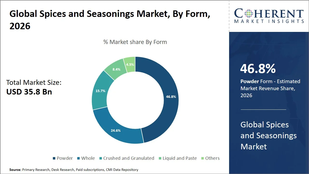 Spices and Seasonings Market By Form
