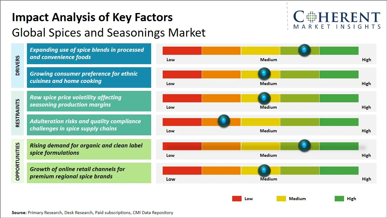 Spices and Seasonings Market Key Factors