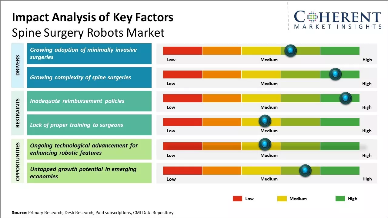 Spine Surgery Robots Market Key Factors