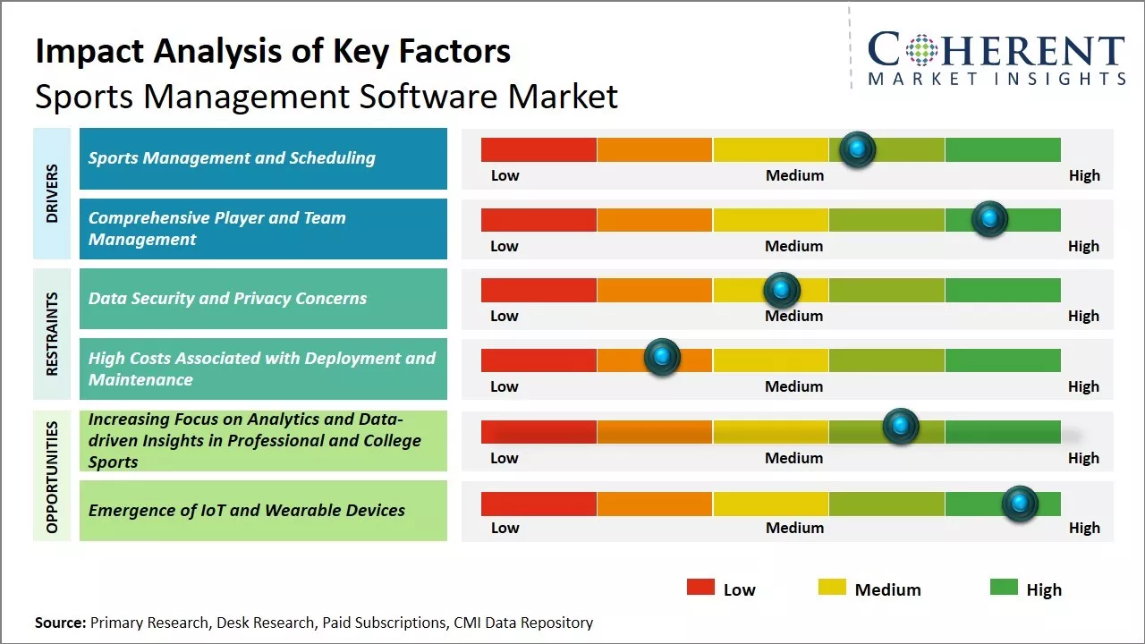 Sports Management Software Market Key Factors