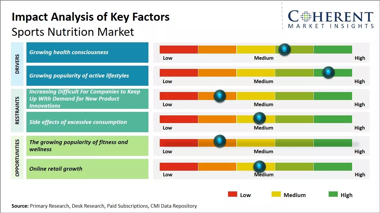 Sports Nutrition Market Key Factors