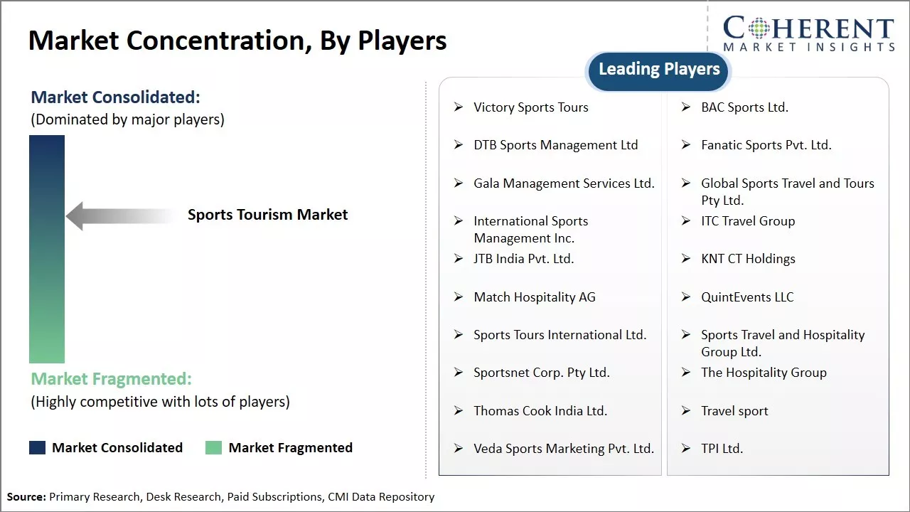 Sports Tourism Market Concentration By Players