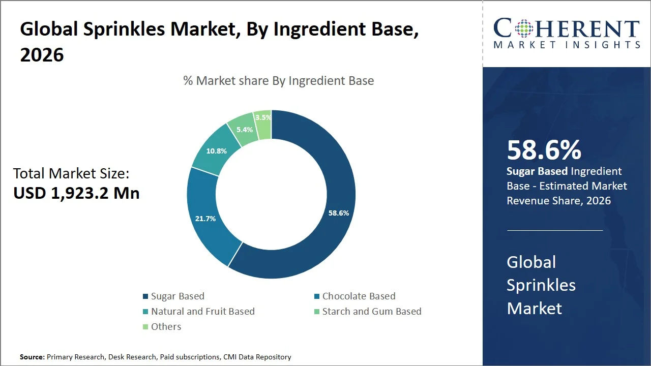 Sprinkles Market By Ingredient Base