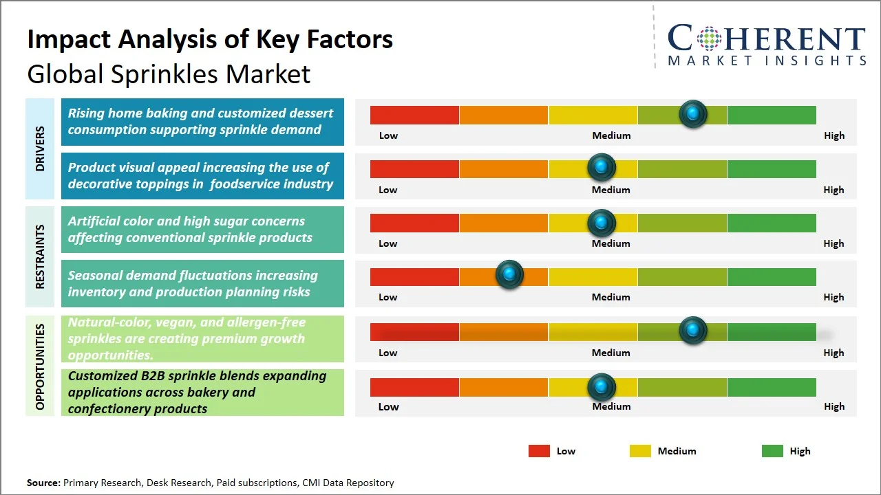 Sprinkles Market Key Factors