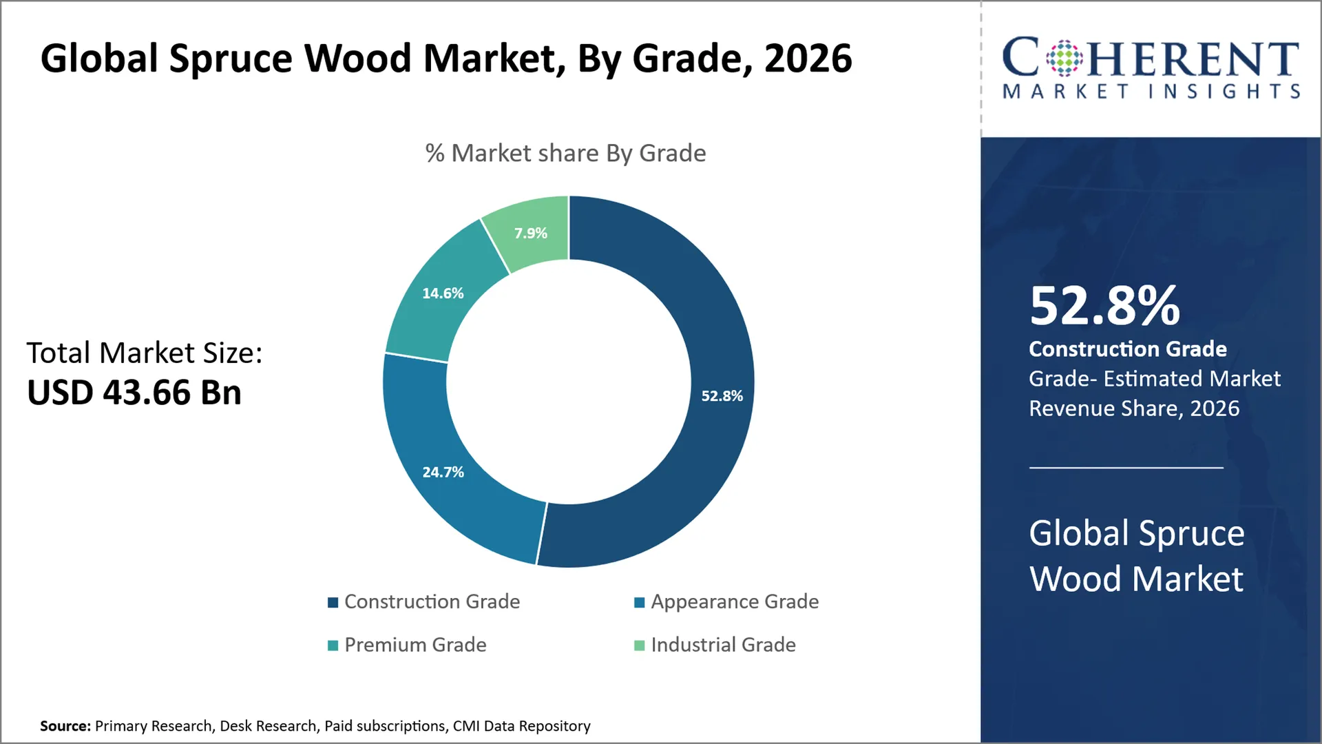 Spruce Wood Market Spruce Wood Market By Grade