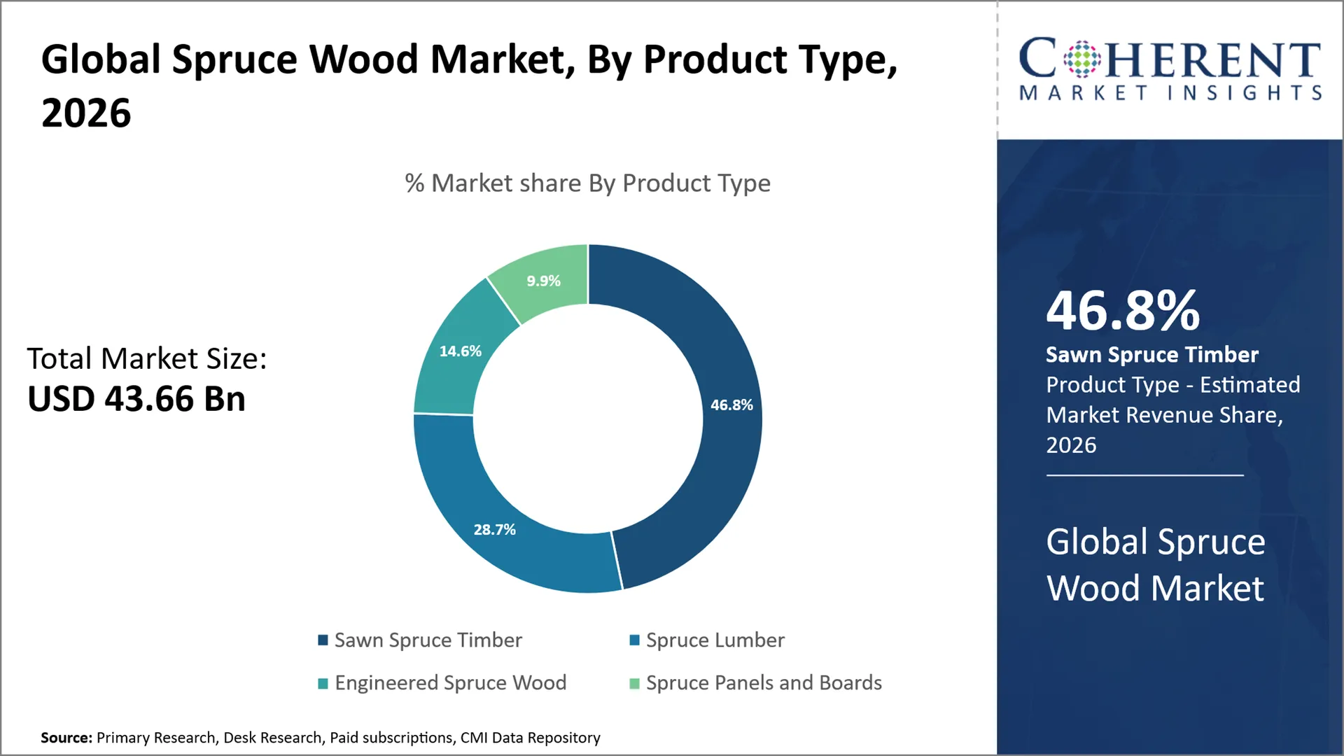 Spruce Wood Market Spruce Wood Market By Product Type