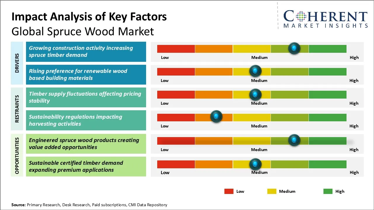 Spruce Wood Market Spruce Wood Market Key Factors