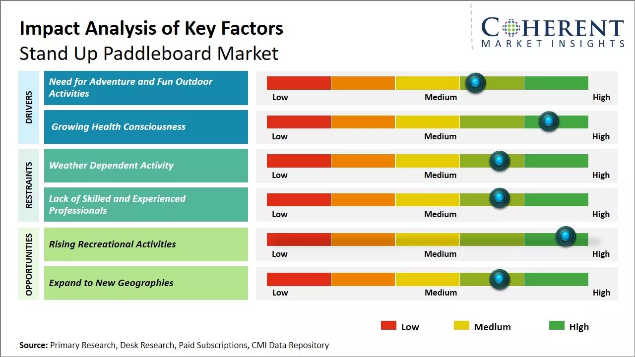 Stand Up Paddleboard Market Key Factors