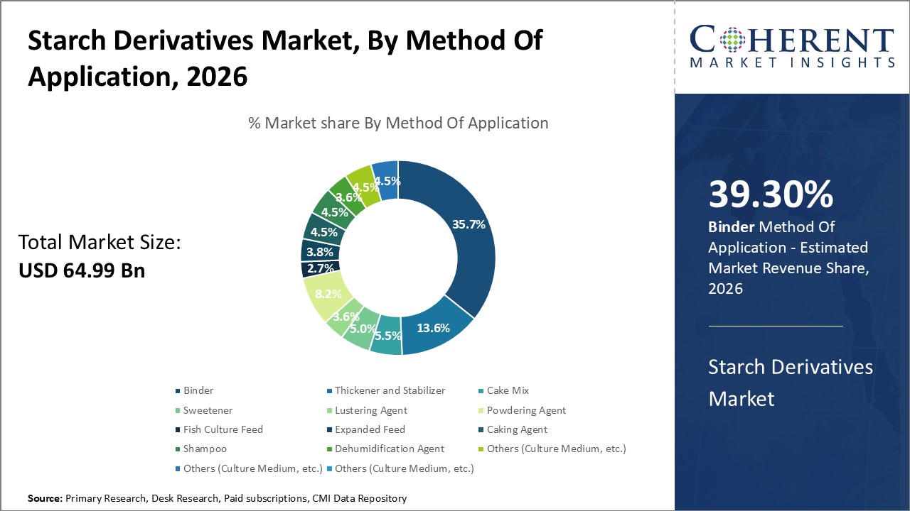 Starch Derivatives Market, By Method Of Application