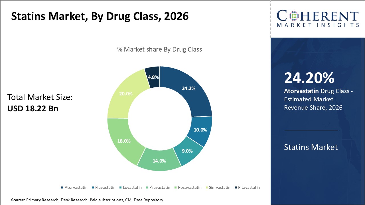 Statins Market, By Drug Class Statins Market, By Drug Class