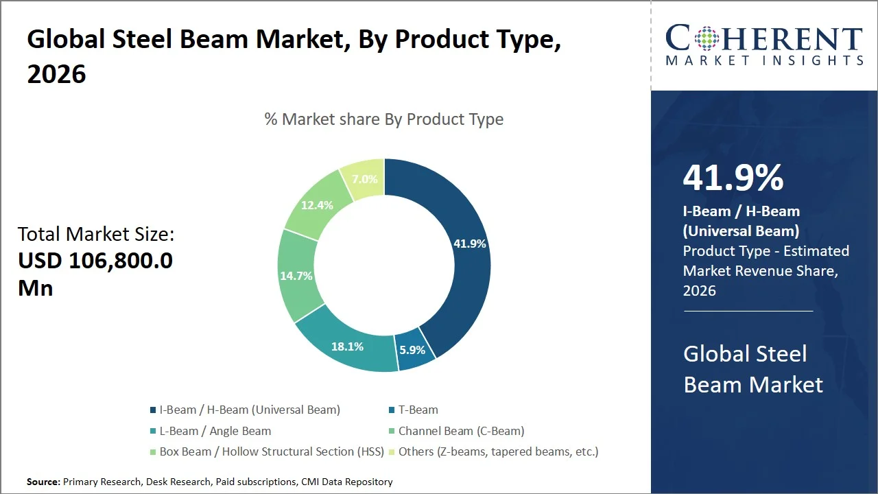 Steel Beam Market By Product Type