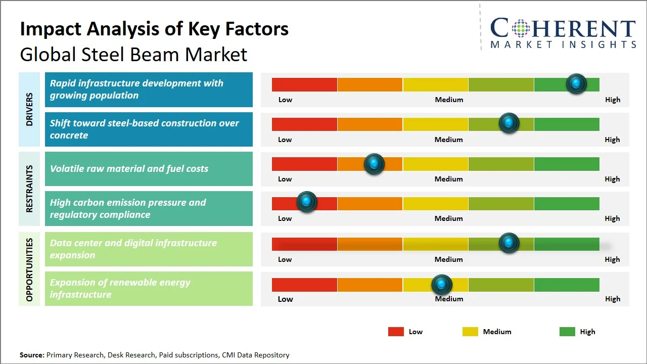 Steel Beam Market Key Factors