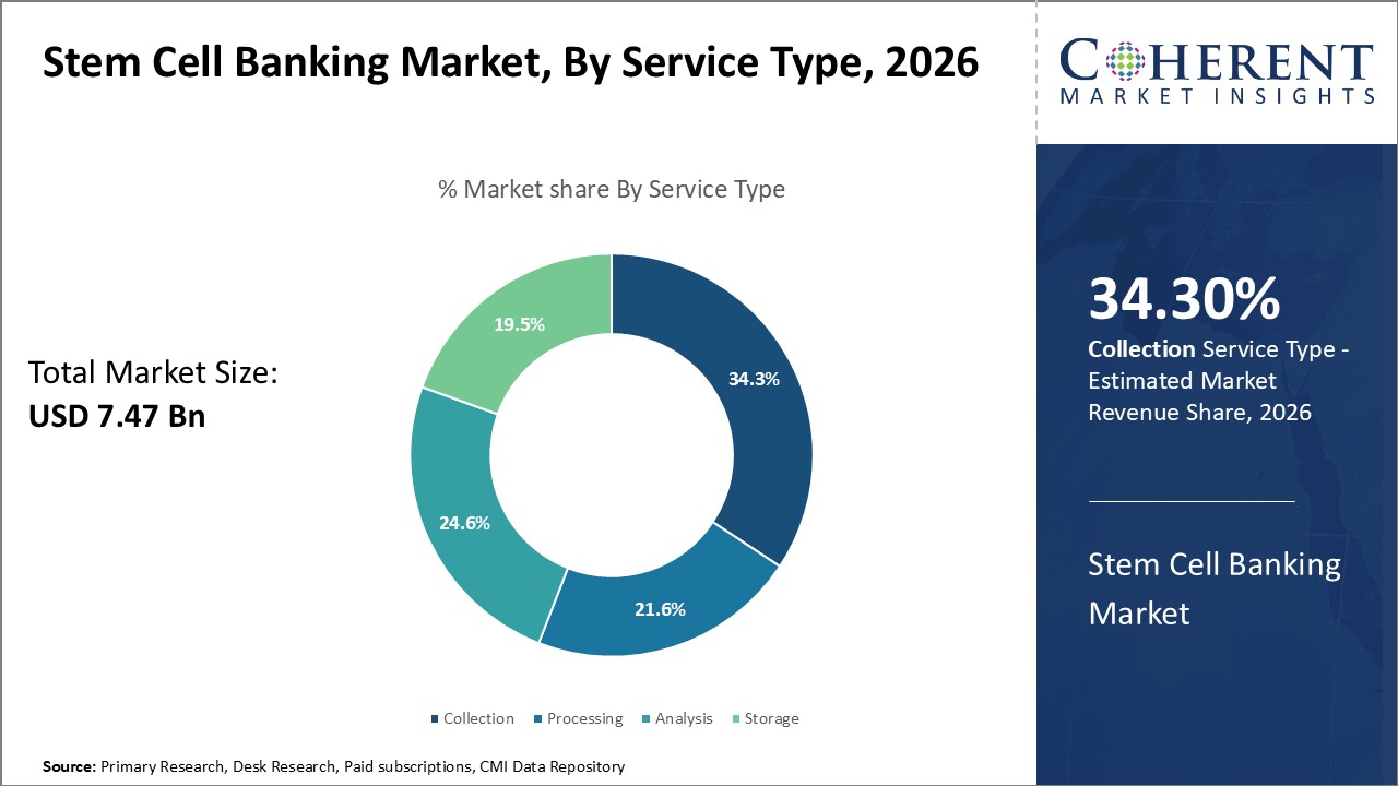 Stem Cell Banking Market, By Form