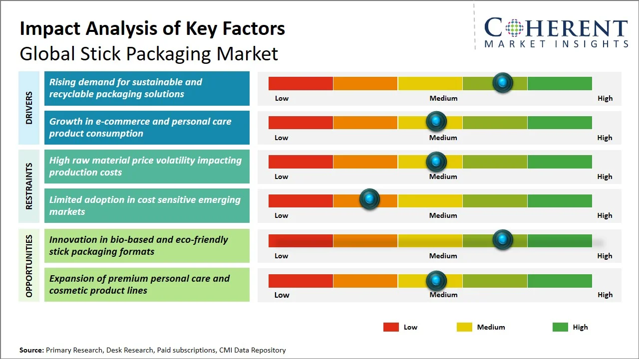 Stick Packaging Market Key Factors