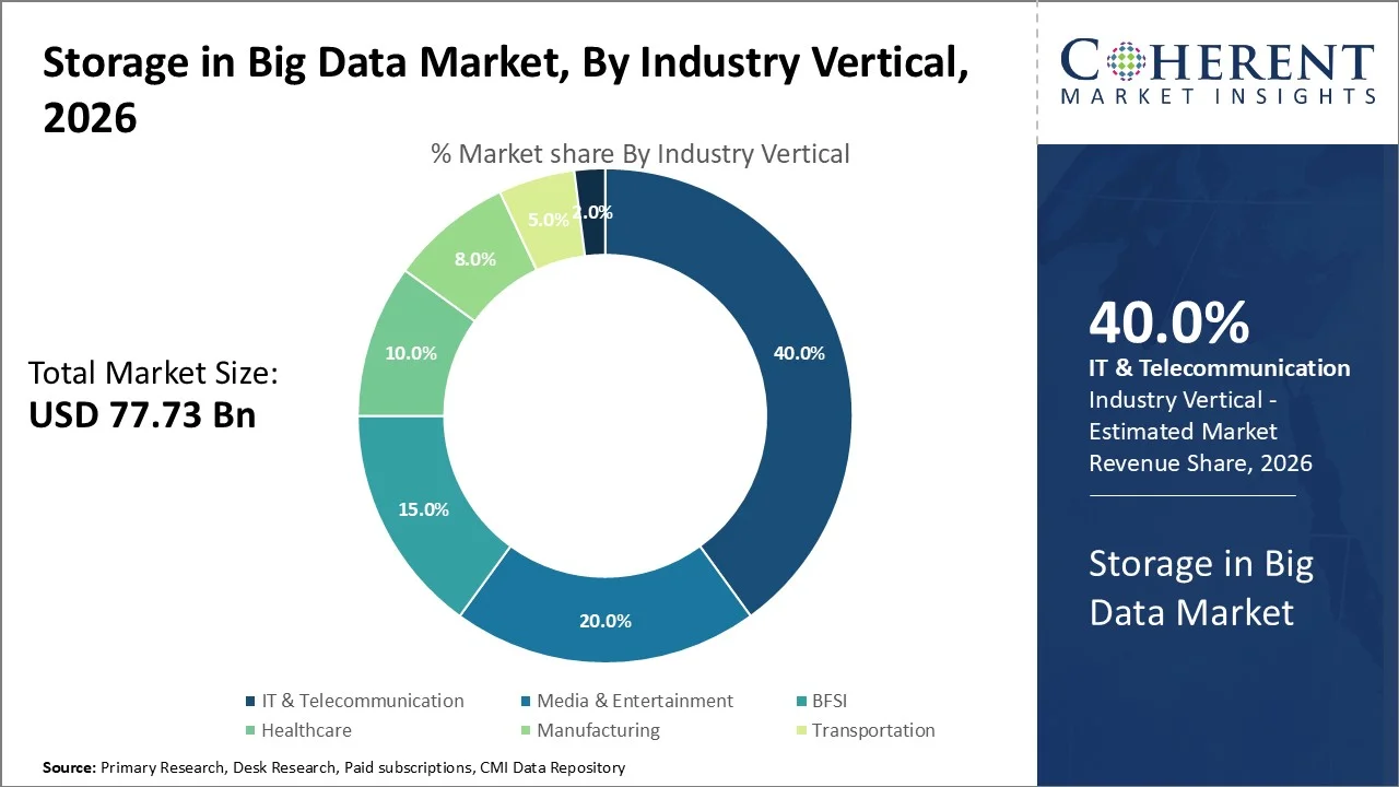Storage in Big Data Market By Industry Vertical