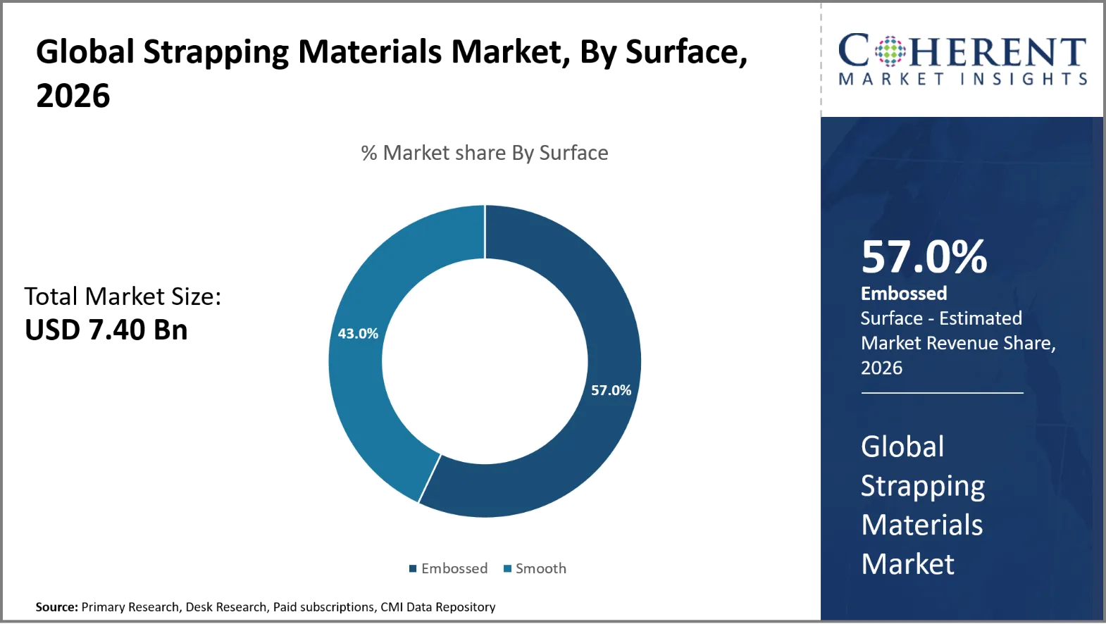 Strapping Materials Market Strapping Materials Market By Surface
