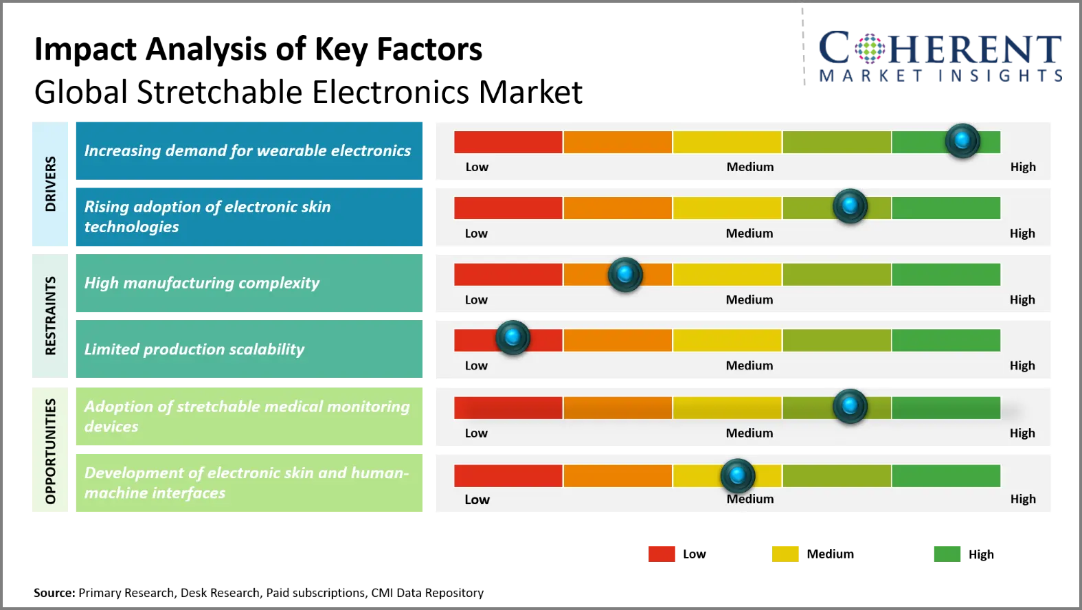 Stretchable Electronics Market Stretchable Electronics Market Key Factors