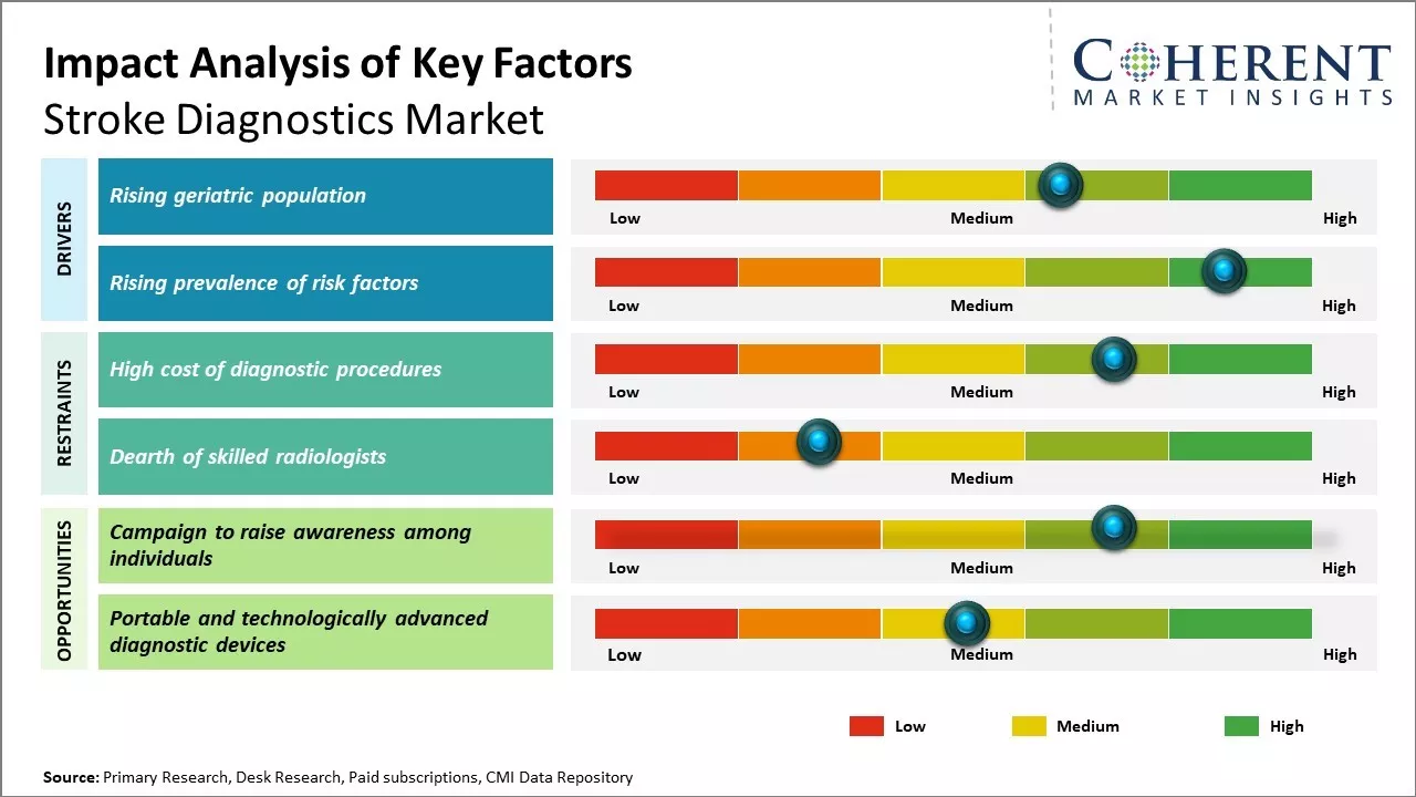 Stroke Diagnostics Market Key Factors