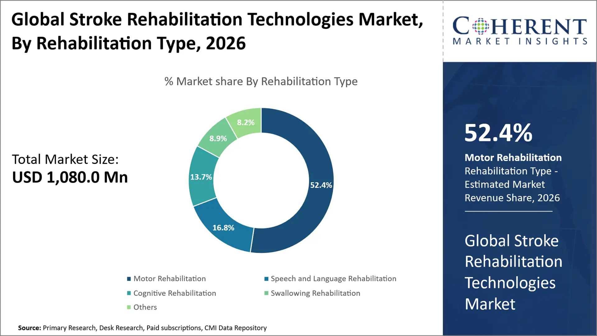 Stroke Rehabilitation Technologies Market Stroke Rehabilitation Technologies Market By Rehabilitation Type