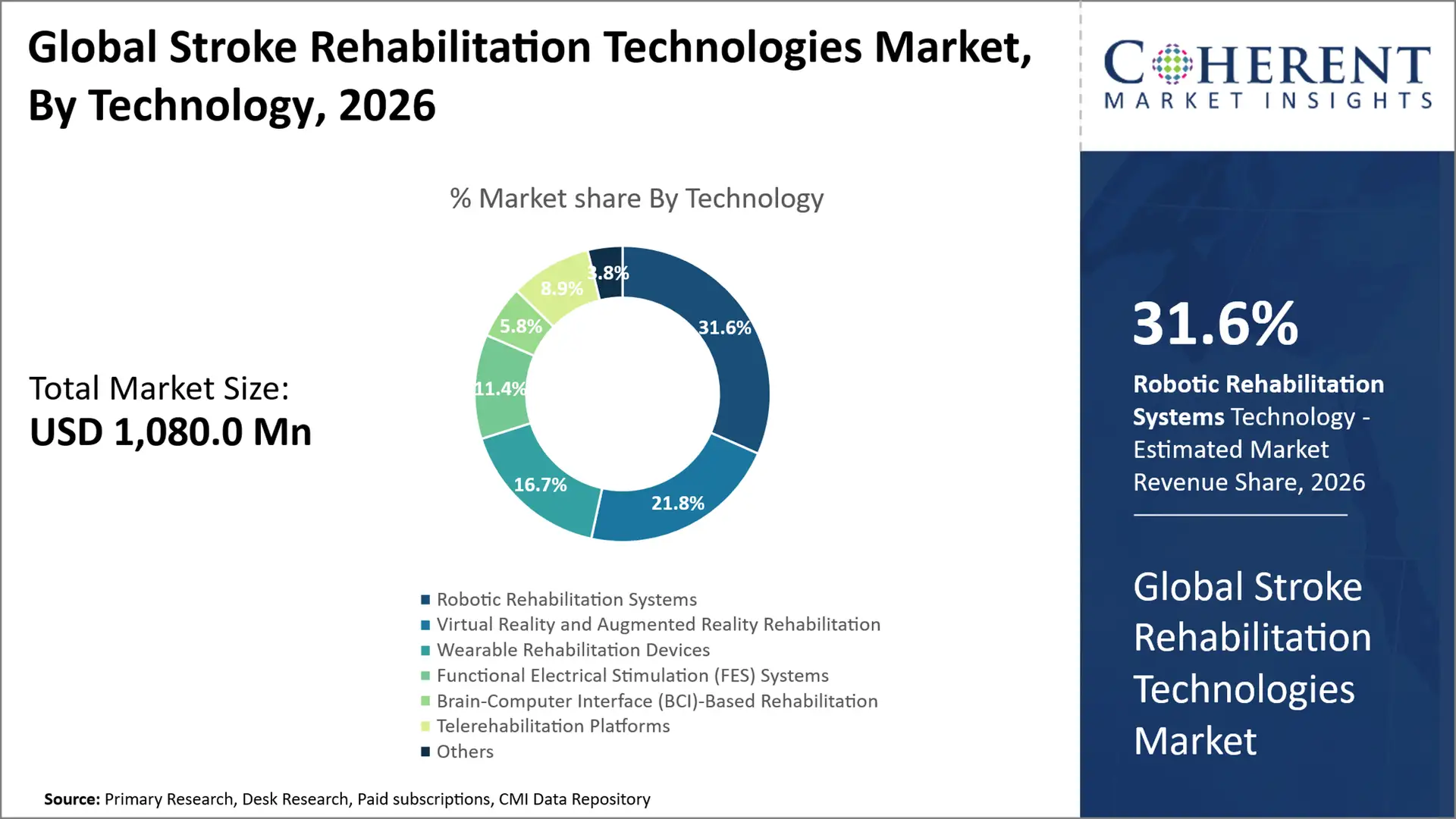 Stroke Rehabilitation Technologies Market Stroke Rehabilitation Technologies Market By Technology