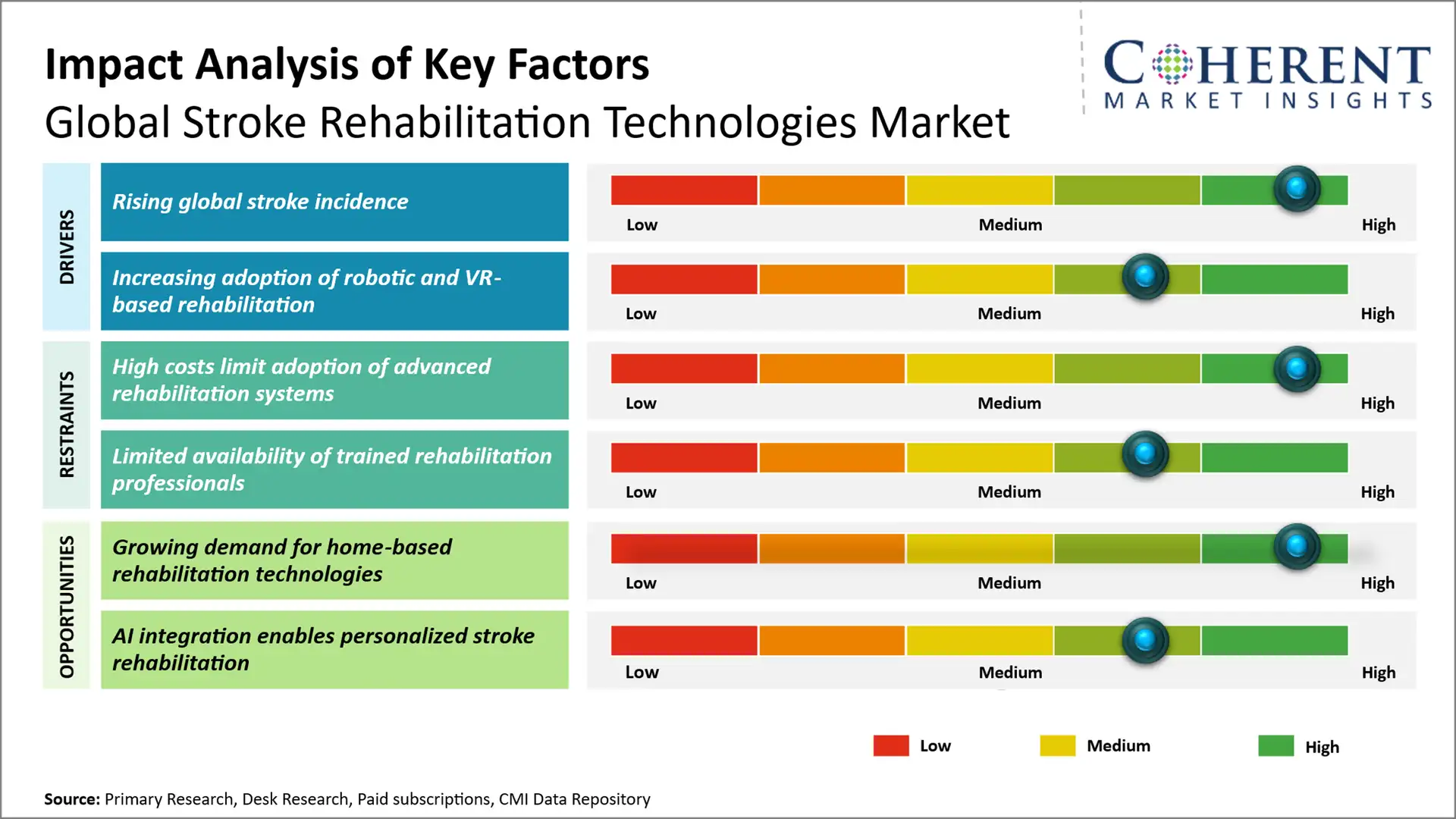 Stroke Rehabilitation Technologies Market Stroke Rehabilitation Technologies Market Key Factors