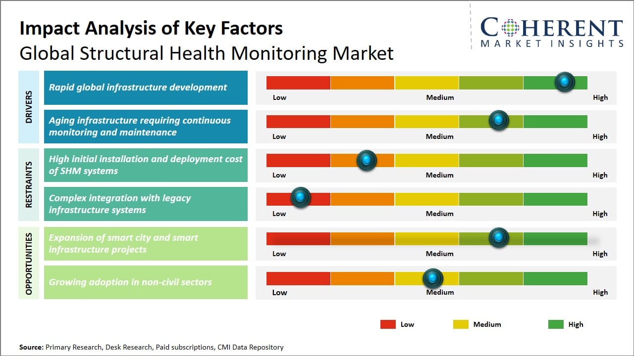 Structural Health Monitoring Market Key Factors