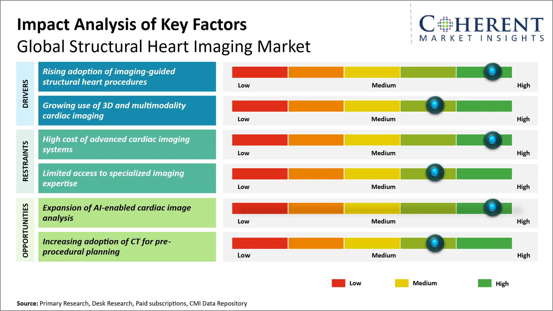 Structural Heart Imaging Market Key Factors C77b Structural Heart Imaging Market Key Factors C77b