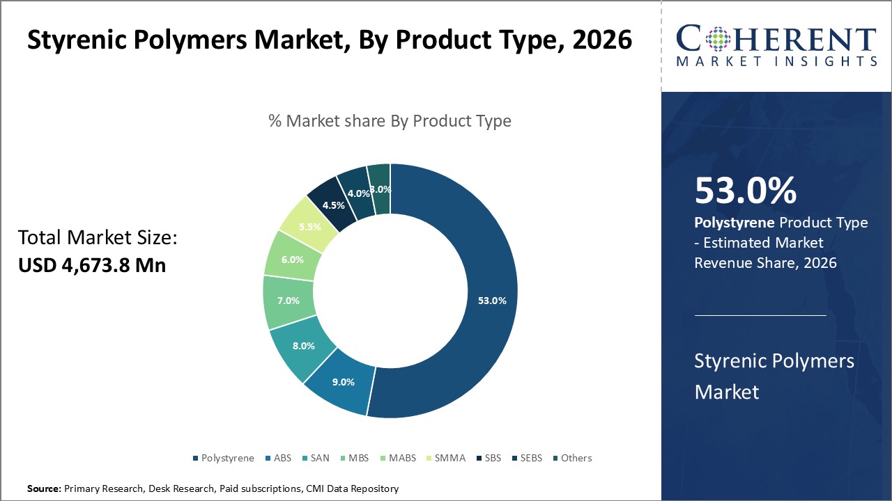 STYRENIC POLYMERS MARKET