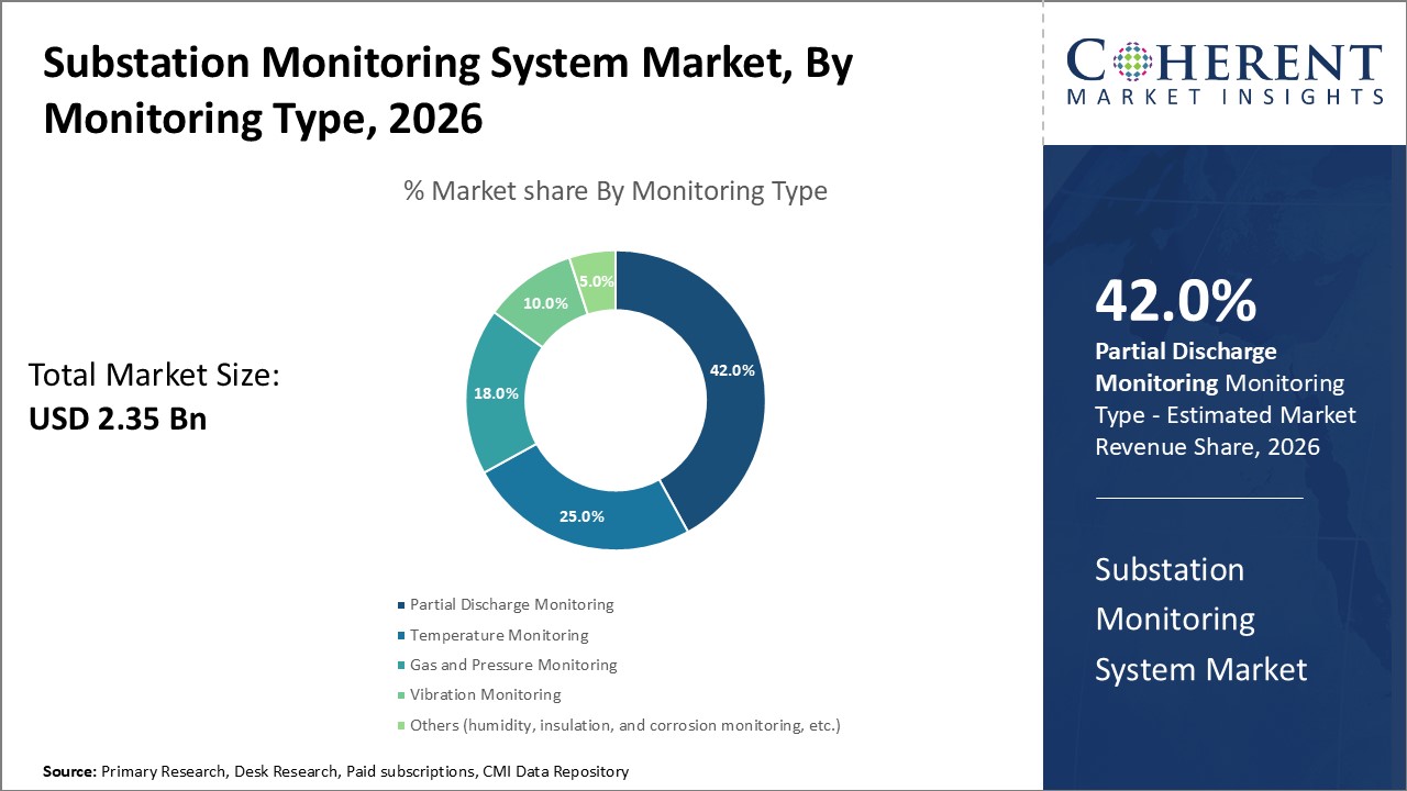 substation monitoring system market by monitoring type