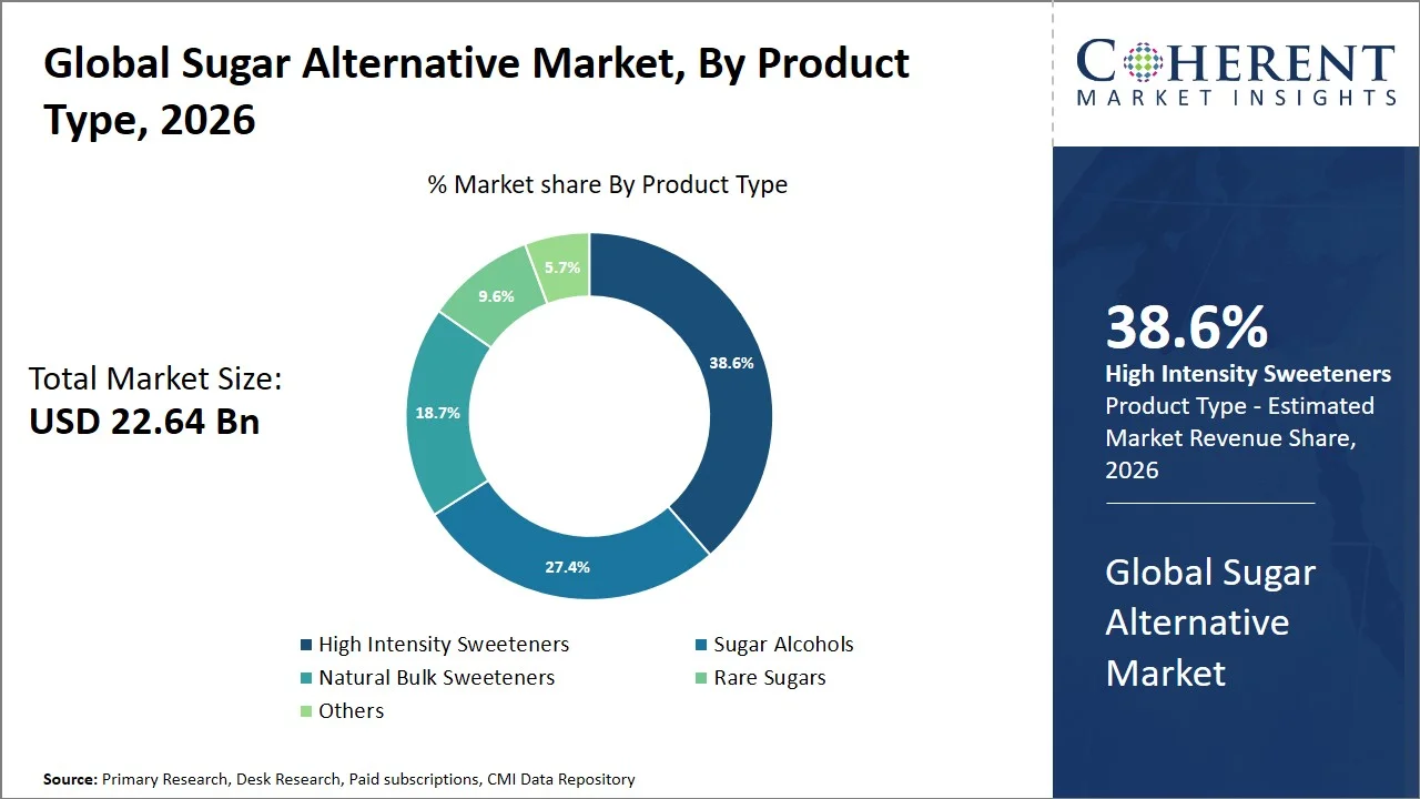 Sugar Alternative Market By Product Type Sugar Alternative Market By Product Type