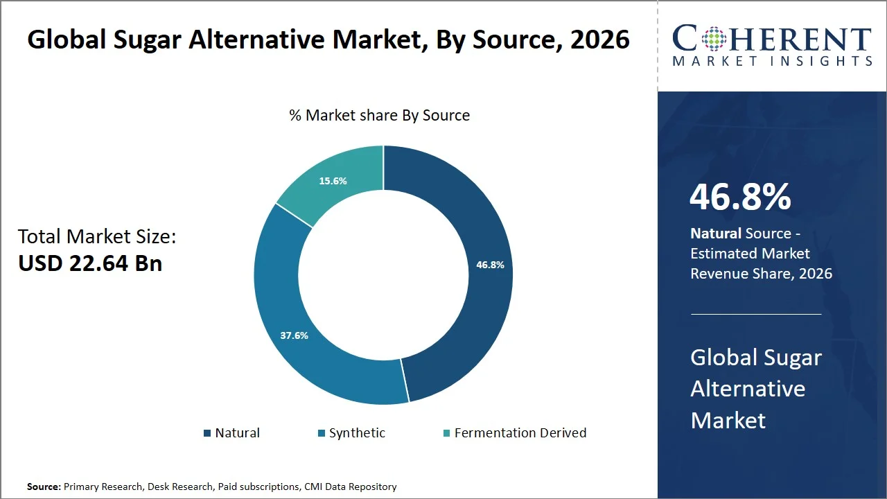 Sugar Alternative Market By Source Sugar Alternative Market By Source